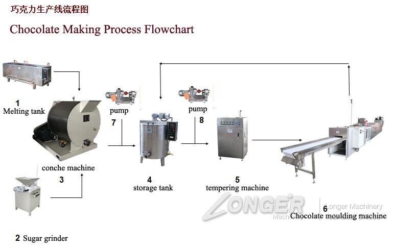 Automatic Chocolate Making Process Flowchart