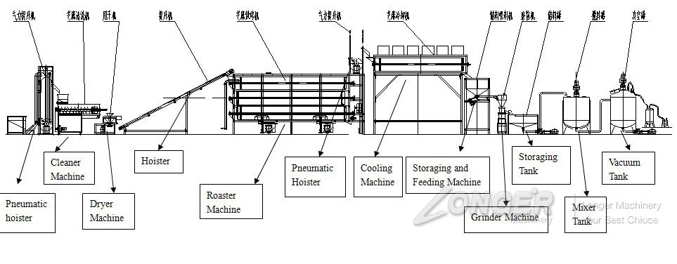 Tahini Production Process
